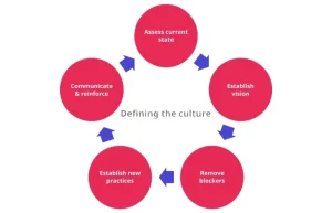ریشه‌های فرهنگ سازمانی و روش‌های شکل‌گیری آن
